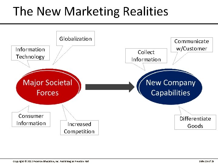 The New Marketing Realities Globalization Information Technology Consumer Information Collect Information Increased Competition Copyright