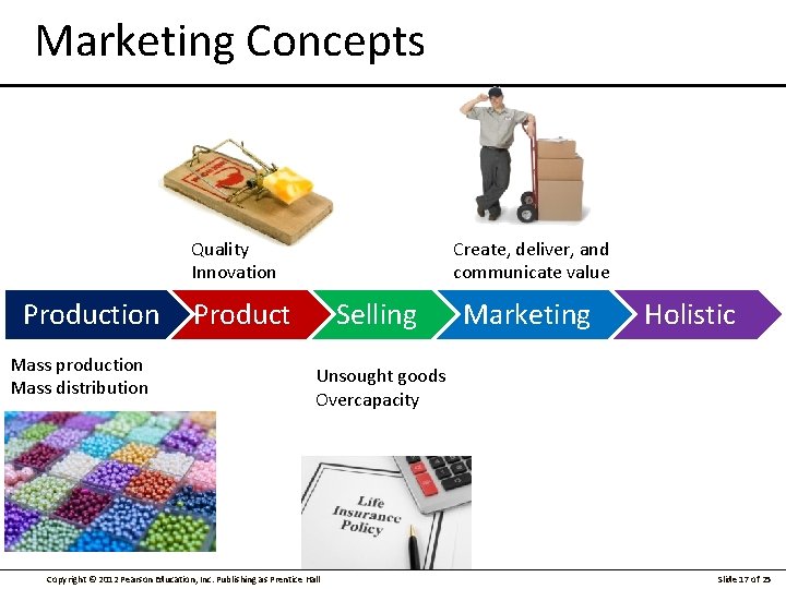 Marketing Concepts Quality Innovation Production Mass production Mass distribution Create, deliver, and communicate value