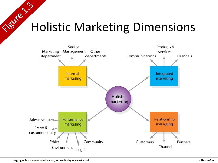 e r u g Fi 3. 1 Holistic Marketing Dimensions Copyright © 2012 Pearson