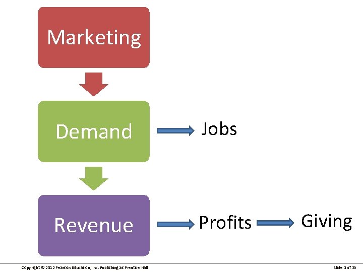 Marketing Demand Jobs Revenue Profits Copyright © 2012 Pearson Education, Inc. Publishing as Prentice