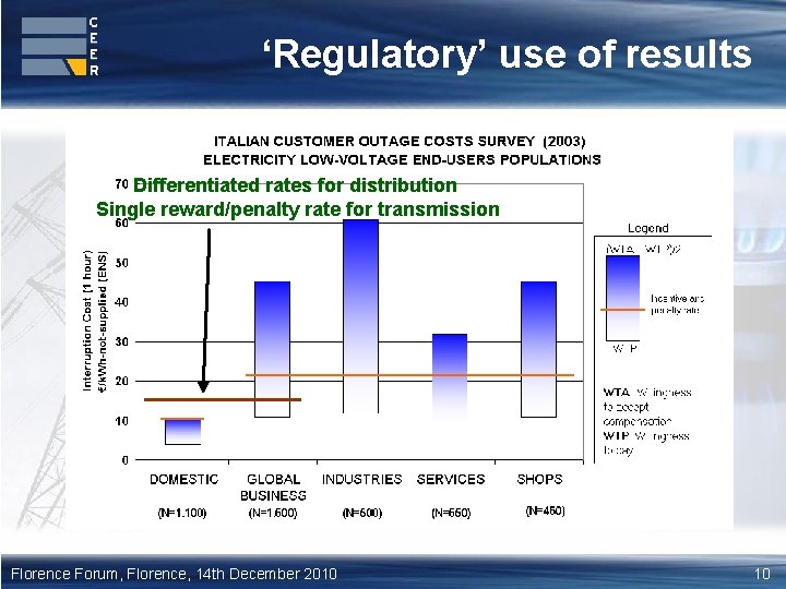 ‘Regulatory’ use of results Differentiated rates for distribution Single reward/penalty rate for transmission Florence