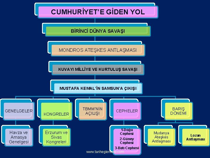 CUMHURİYET’E GİDEN YOL BİRİNCİ DÜNYA SAVAŞI MONDROS ATEŞKES ANTLAŞMASI KUVAYI MİLLİYE VE KURTULUŞ SAVAŞI