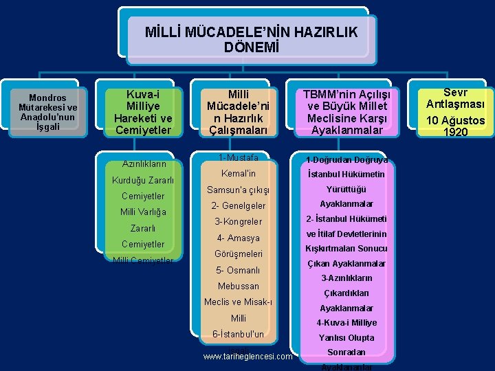 MİLLİ MÜCADELE’NİN HAZIRLIK DÖNEMİ Mondros Mütarekesi ve Anadolu’nun İşgali Kuva-i Milliye Hareketi ve Cemiyetler