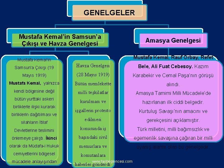 GENELGELER Mustafa Kemal’in Samsun’a Çıkışı ve Havza Genelgesi Amasya Genelgesi Mustafa Kemal, Rauf Orbay,