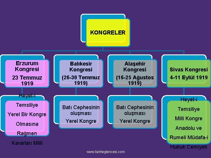 KONGRELER Erzurum Kongresi 23 Temmuz 1919 Balıkesir Kongresi (26 -30 Temmuz 1919) Alaşehir Kongresi