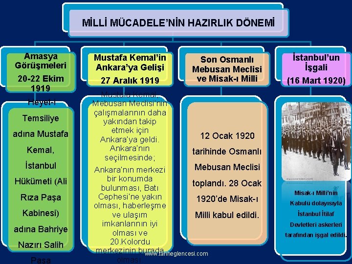 MİLLİ MÜCADELE’NİN HAZIRLIK DÖNEMİ Amasya Görüşmeleri 20 -22 Ekim 1919 Heyet-i Temsiliye adına Mustafa