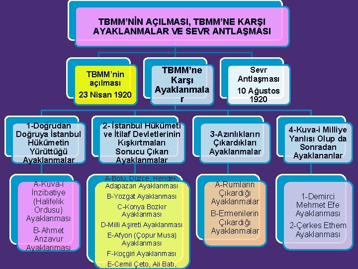 TBMM’NİN AÇILMASI, TBMM’NE KARŞI AYAKLANMALAR VE SEVR ANTLAŞMASI TBMM’nin açılması 23 Nisan 1920 1