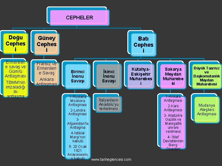 CEPHELER Doğu Cephes i Güney Cephes i Ermenilerl e savaş ve Gümrü Antlaşması TBMM’nin