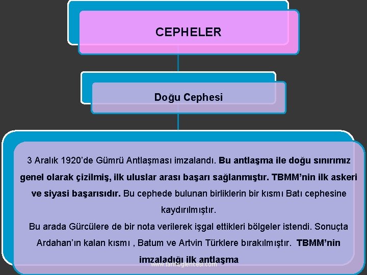 CEPHELER Doğu Cephesi 3 Aralık 1920’de Gümrü Antlaşması imzalandı. Bu antlaşma ile doğu sınırımız