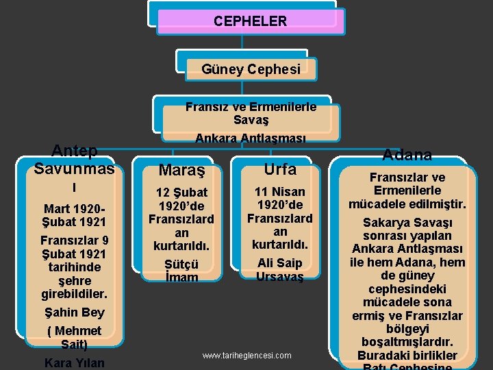 CEPHELER Güney Cephesi Antep Savunmas ı Mart 1920Şubat 1921 Fransızlar 9 Şubat 1921 tarihinde