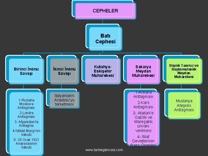 CEPHELER Batı Cephesi Birinci İnönü Savaşı 1 -Ruslarla Moskova Antlaşması 2 -Londra Antlaşması 3