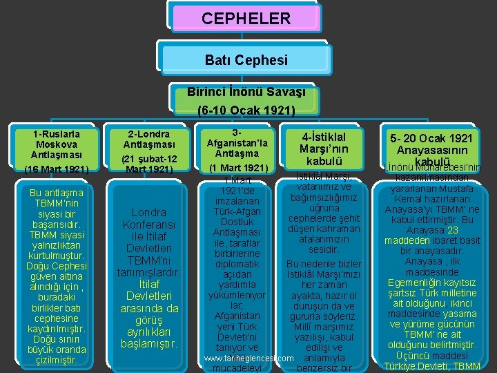 CEPHELER Batı Cephesi Birinci İnönü Savaşı (6 -10 Ocak 1921) 1 -Ruslarla Moskova Antlaşması