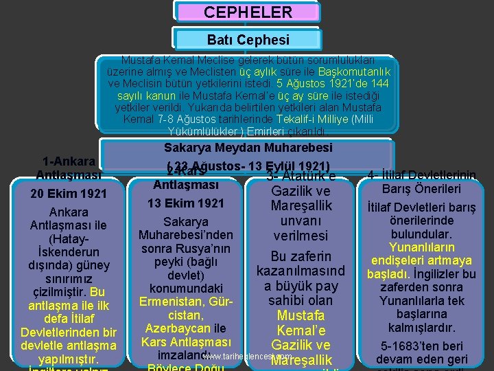 CEPHELER Batı Cephesi Mustafa Kemal Meclise gelerek bütün sorumlulukları üzerine almış ve Meclisten üç