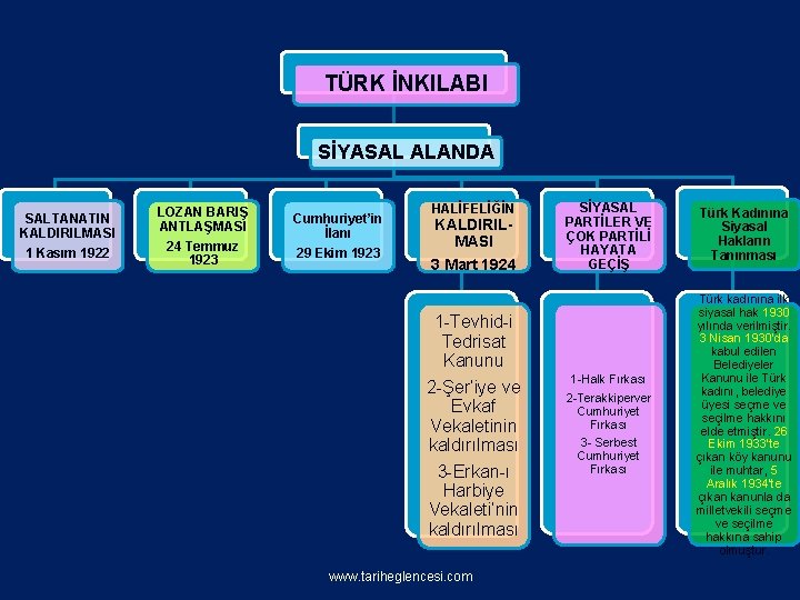 TÜRK İNKILABI SİYASAL ALANDA SALTANATIN KALDIRILMASI 1 Kasım 1922 LOZAN BARIŞ ANTLAŞMASI 24 Temmuz