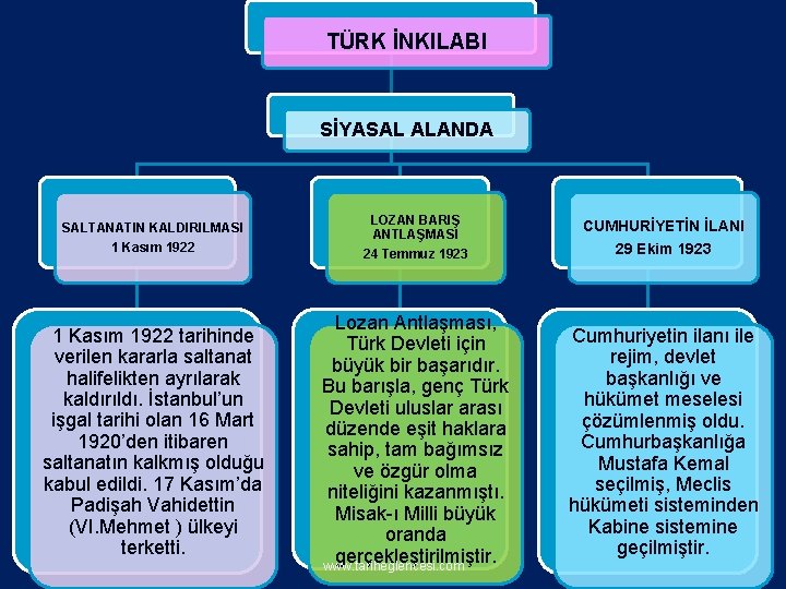 TÜRK İNKILABI SİYASAL ALANDA SALTANATIN KALDIRILMASI 1 Kasım 1922 LOZAN BARIŞ ANTLAŞMASI 24 Temmuz