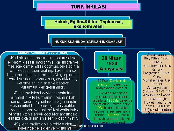TÜRK İNKILABI Hukuk, Eğitim-Kültür, Toplumsal, Ekonomi Alanı HUKUK ALANINDA YAPILAN İNKILAPLAR Medeni Kanunun Kabulü