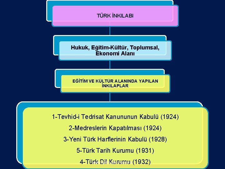 TÜRK İNKILABI Hukuk, Eğitim-Kültür, Toplumsal, Ekonomi Alanı EĞİTİM VE KÜLTÜR ALANINDA YAPILAN İNKILAPLAR 1