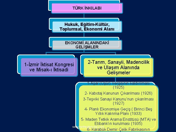 TÜRK İNKILABI Hukuk, Eğitim-Kültür, Toplumsal, Ekonomi Alanı EKONOMİ ALANINDAKİ GELİŞMLER 1 -İzmir İktisat Kongresi