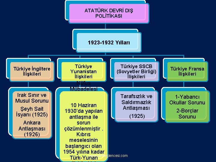 ATATÜRK DEVRİ DIŞ POLİTİKASI 1923 -1932 Yılları Türkiye İngiltere İlişkileri Irak Sınır ve Musul