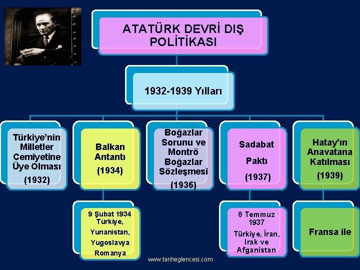 ATATÜRK DEVRİ DIŞ POLİTİKASI 1932 -1939 Yılları Türkiye’nin Milletler Cemiyetine Üye Olması (1932) Balkan