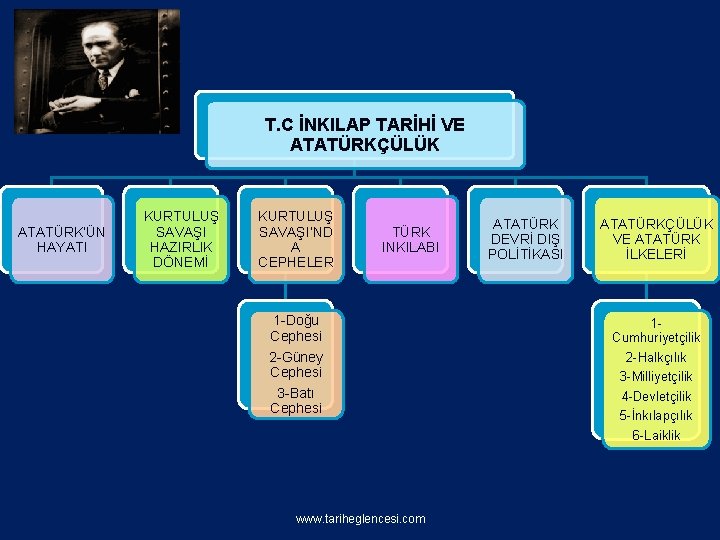 T. C İNKILAP TARİHİ VE ATATÜRKÇÜLÜK ATATÜRK’ÜN HAYATI KURTULUŞ SAVAŞI HAZIRLIK DÖNEMİ KURTULUŞ SAVAŞI’ND