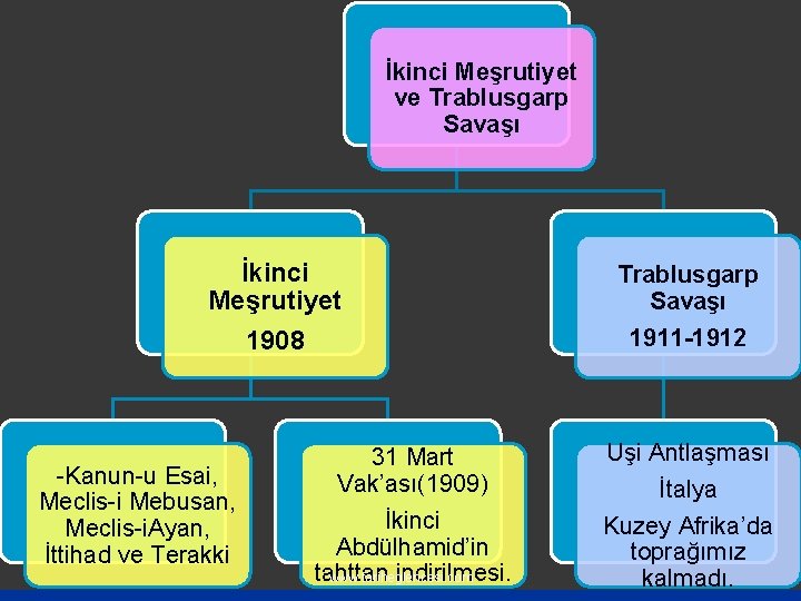 İkinci Meşrutiyet ve Trablusgarp Savaşı İkinci Meşrutiyet 1908 -Kanun-u Esai, Meclis-i Mebusan, Meclis-i. Ayan,