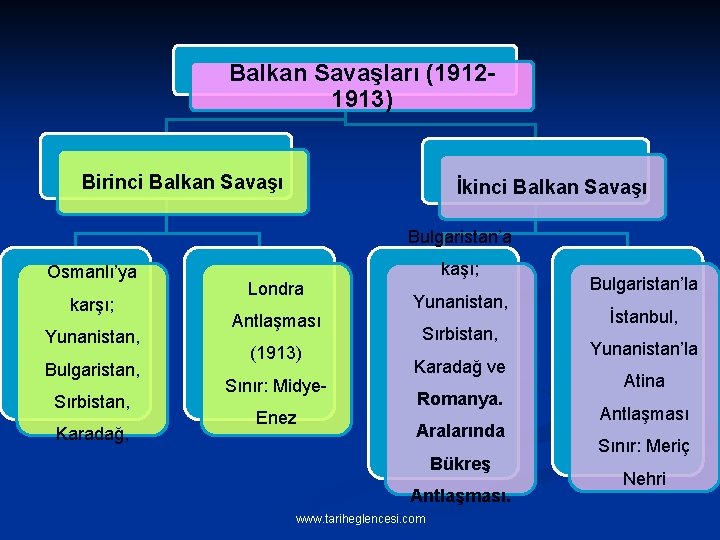 Balkan Savaşları (19121913) Birinci Balkan Savaşı İkinci Balkan Savaşı Bulgaristan’a Osmanlı’ya karşı; Yunanistan, Bulgaristan,