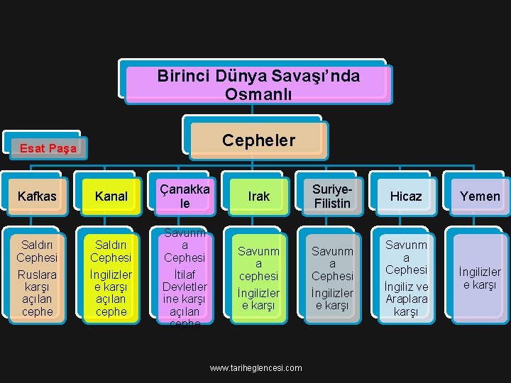 Birinci Dünya Savaşı’nda Osmanlı Cepheler Esat Paşa Kafkas Kanal Saldırı Cephesi Ruslara karşı açılan