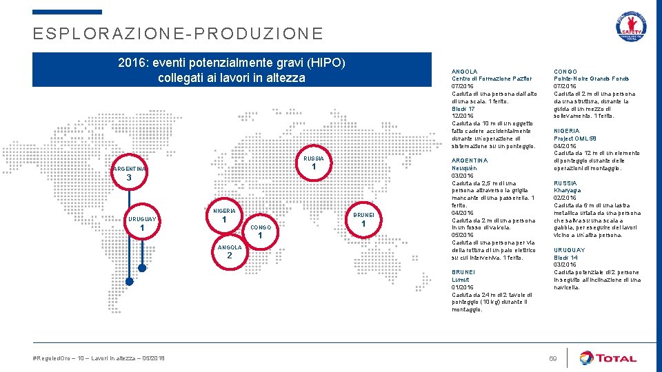 ESPLORAZIONE-PRODUZIONE 2016: eventi potenzialmente gravi (HIPO) collegati ai lavori in altezza ANGOLA Centro di