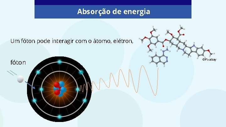 Absorção de energia Um fóton pode interagir com o átomo, elétron, fóton ©Pixabay 