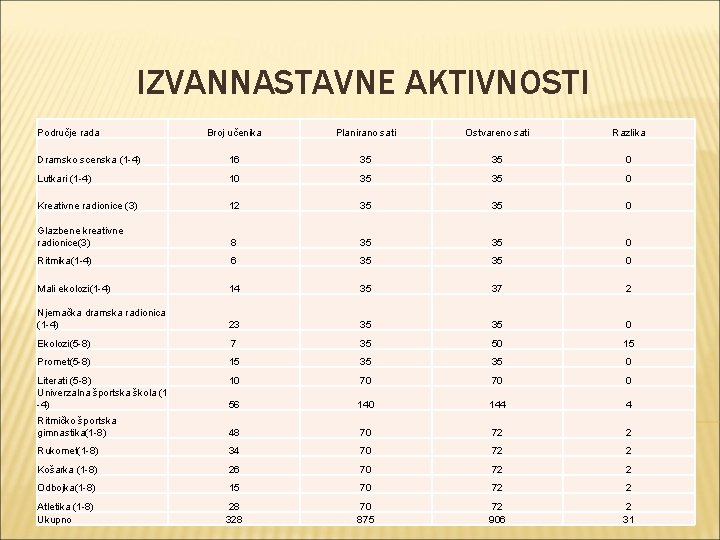 IZVANNASTAVNE AKTIVNOSTI Područje rada Broj učenika Planirano sati Ostvareno sati Razlika Dramsko scenska (1