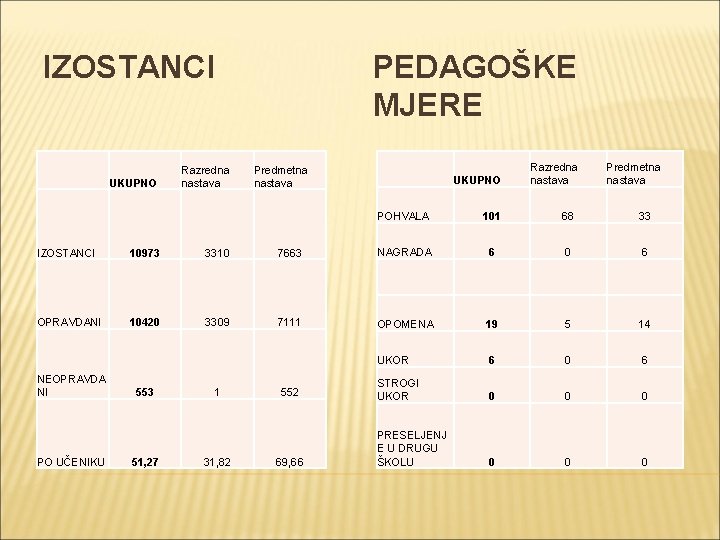 IZOSTANCI UKUPNO Razredna nastava PEDAGOŠKE MJERE Predmetna nastava UKUPNO Razredna nastava Predmetna nastava POHVALA