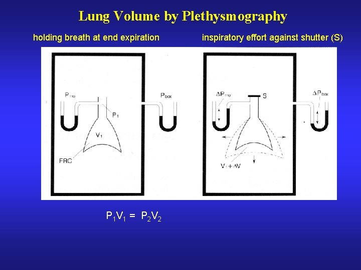 Lung Volume by Plethysmography holding breath at end expiration P 1 V 1 =