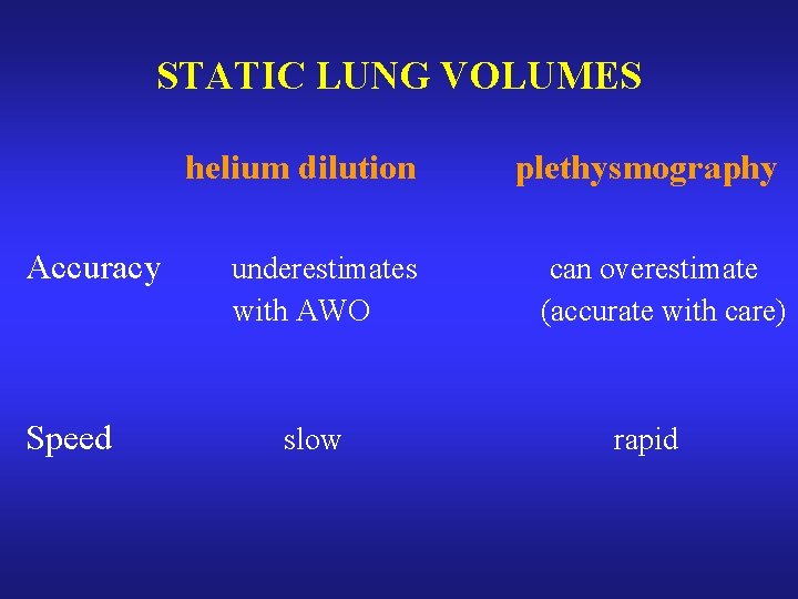 STATIC LUNG VOLUMES Accuracy Speed helium dilution plethysmography underestimates with AWO can overestimate (accurate