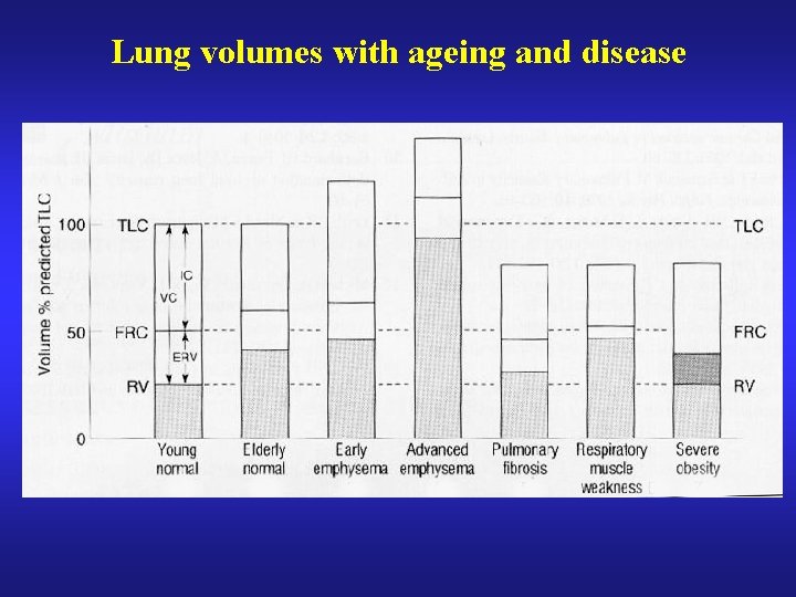 Lung volumes with ageing and disease 