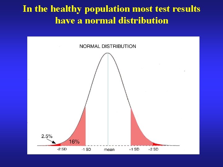 In the healthy population most test results have a normal distribution 