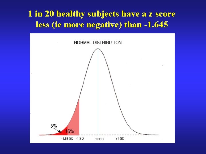1 in 20 healthy subjects have a z score less (ie more negative) than