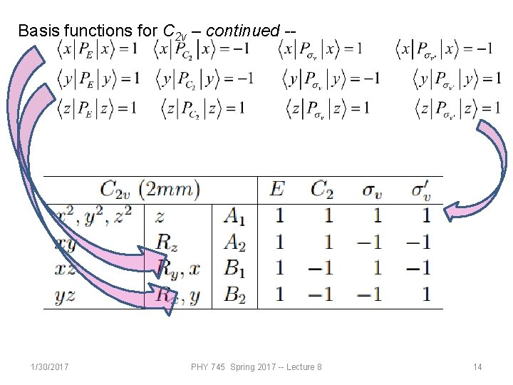 Basis functions for C 2 v – continued -- 1/30/2017 PHY 745 Spring 2017