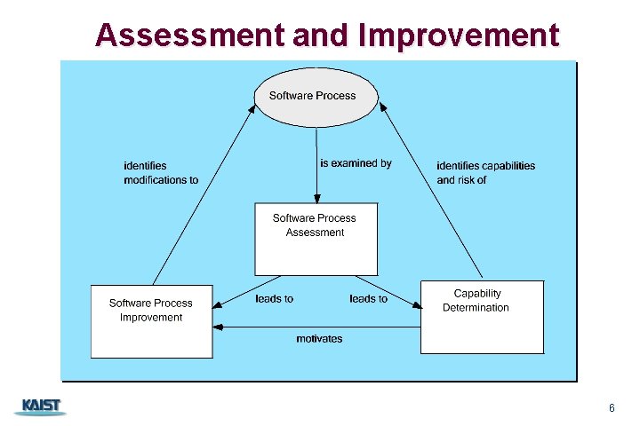 Assessment and Improvement 6 