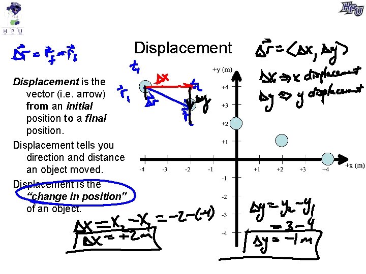 Displacement is the vector (i. e. arrow) from an initial position to a final
