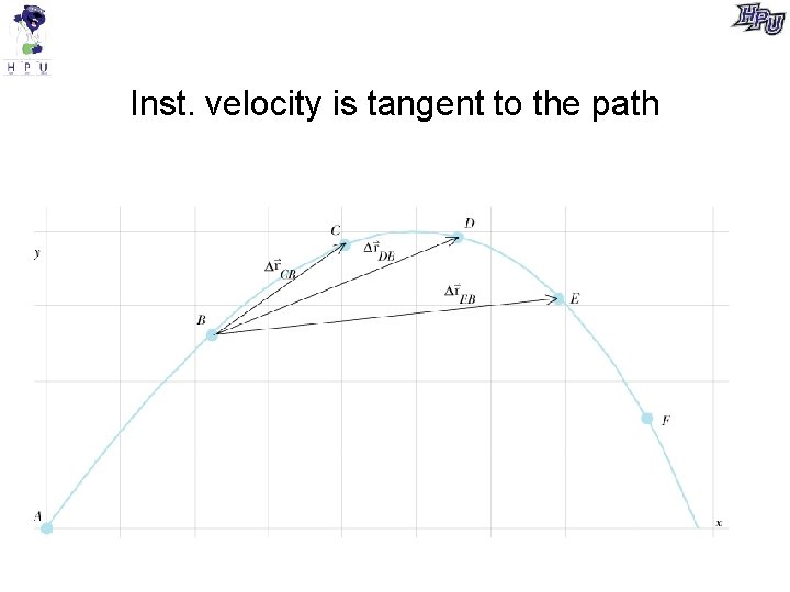 Inst. velocity is tangent to the path 