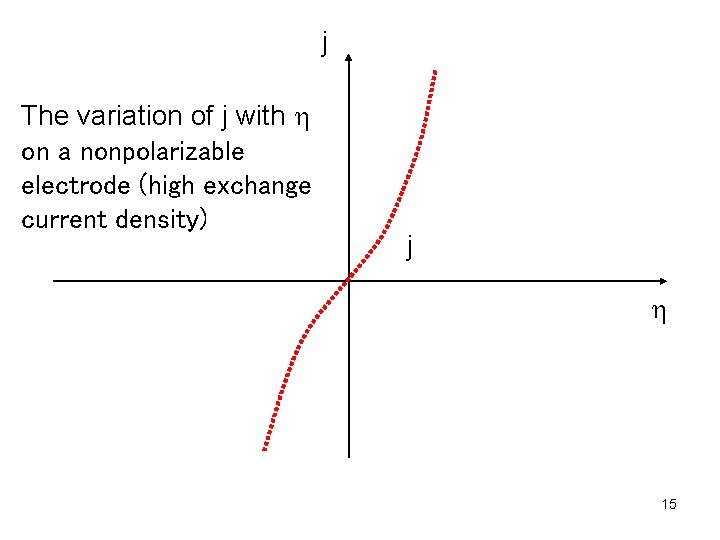 j The variation of j with h on a nonpolarizable electrode (high exchange current