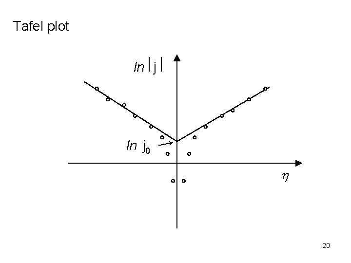 Tafel plot lnôjô ln j 0 h 20 