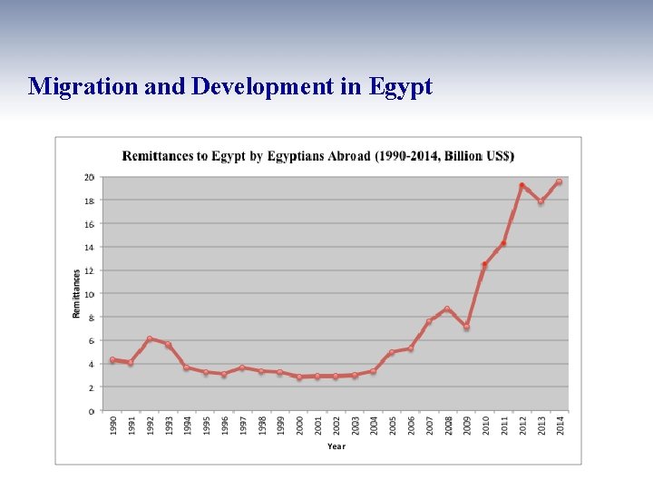 Migration and Development in Egypt 