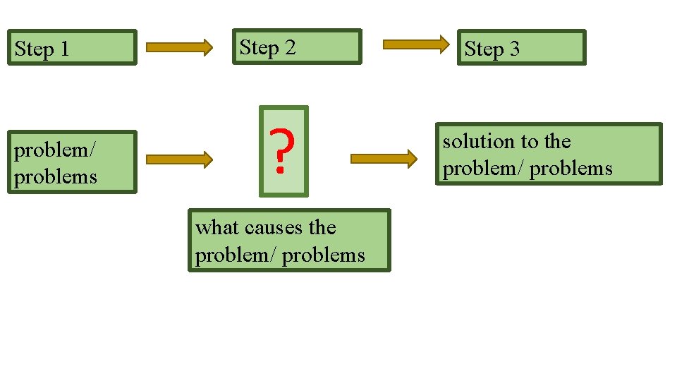 Step 1 problem/ problems Step 2 ? what causes the problem/ problems Step 3