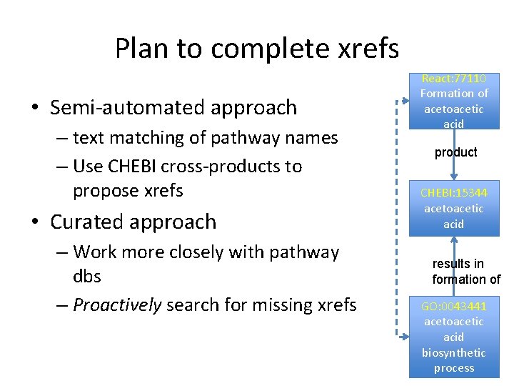 Plan to complete xrefs • Semi-automated approach – text matching of pathway names – Plan to complete xrefs • Semi-automated approach – text matching of pathway names –