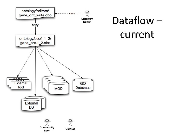 Dataflow – current Dataflow – current
