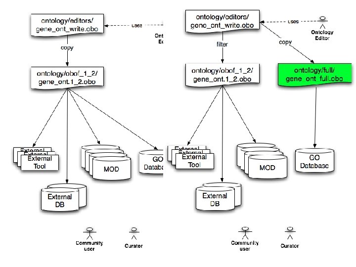 Dataflow – current Dataflow – current