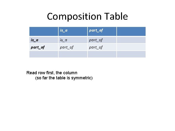 Composition Table is_a part_of part_of Read row first, the column (so far the table Composition Table is_a part_of part_of Read row first, the column (so far the table