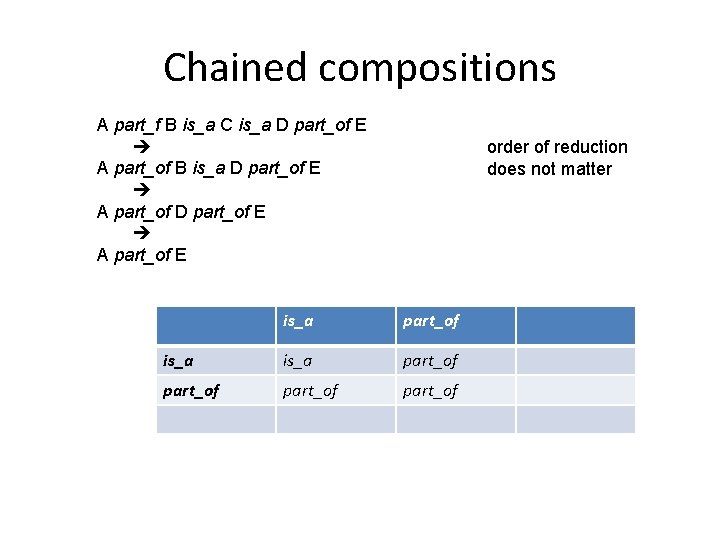 Chained compositions A part_f B is_a C is_a D part_of E A part_of B Chained compositions A part_f B is_a C is_a D part_of E A part_of B